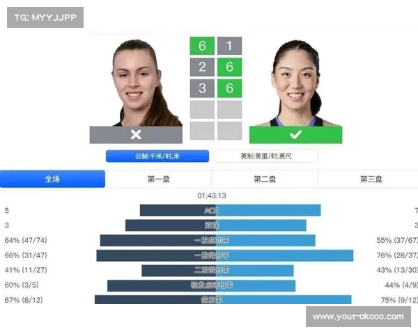 王欣瑜接发球得分率提升助力逆转 技术数据揭示比赛胜负关键 王欣瑜接发球得分率提升助力逆转 技术数据揭示比赛胜负关键